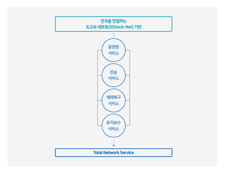 네트워크 구성도 상세 설명